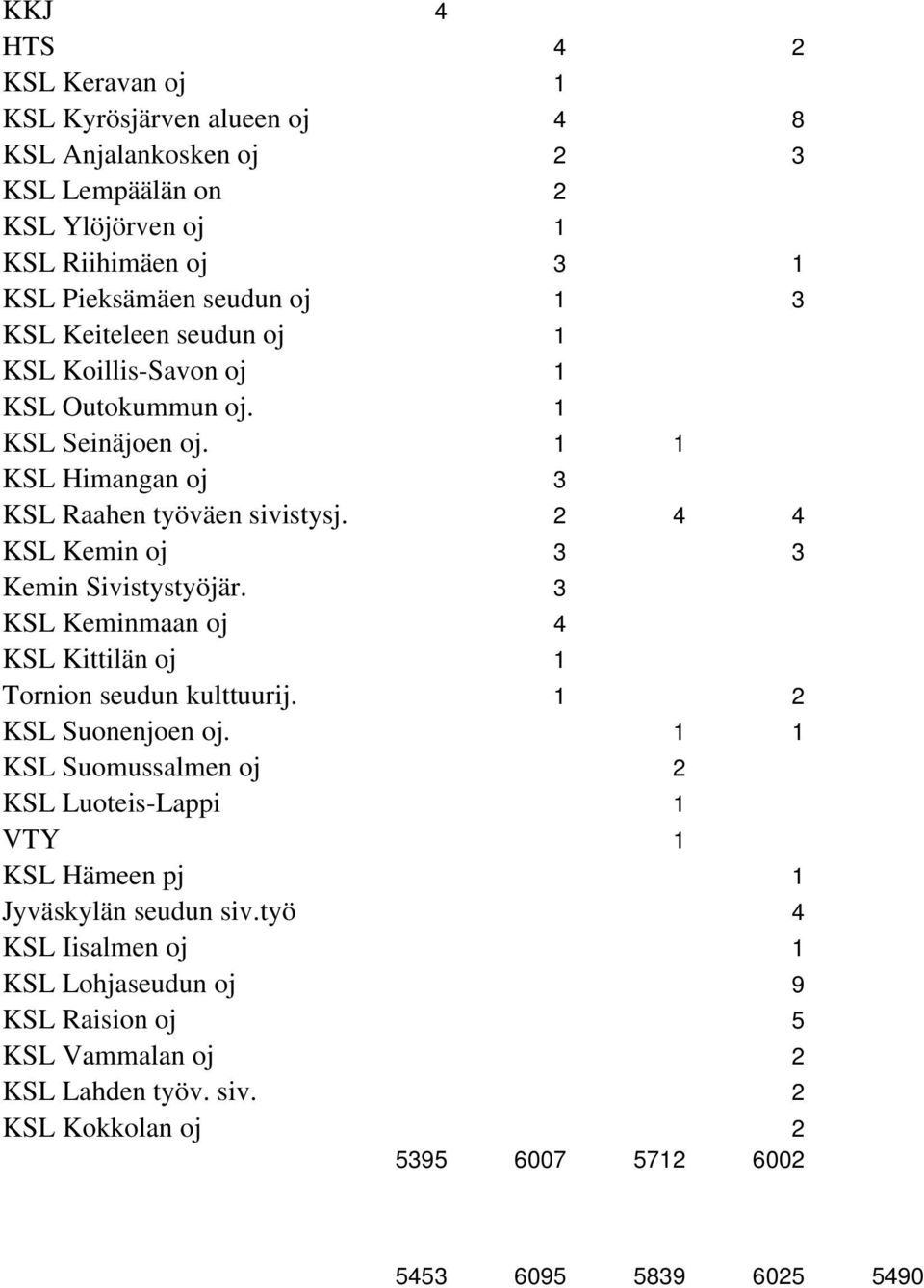 2 4 4 KSL Kemin oj 3 3 Kemin Sivistystyöjär. 3 KSL Keminmaan oj 4 KSL Kittilän oj 1 Tornion seudun kulttuurij. 1 2 KSL Suonenjoen oj.