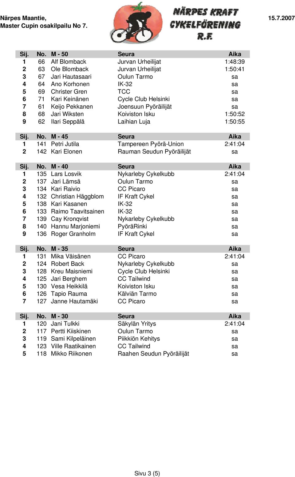 Kari Keinänen Cycle Club Helsinki sa 7 61 Keijo Pekkanen Joensuun Pyöräilijät sa 8 68 Jari Wiksten Koiviston Isku 1:50:52 9 62 Ilari Seppälä Laihian Luja 1:50:55  M - 45 Seura Aika 1 141 Petri Jutila