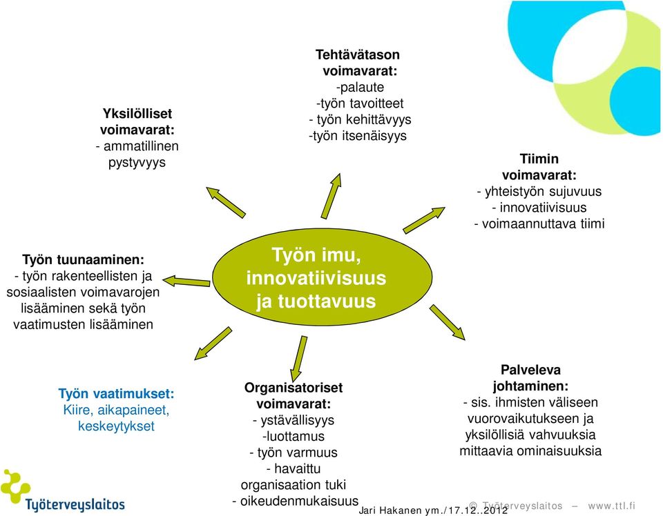 innovatiivisuus - voimaannuttava tiimi Työn vaatimukset: Kiire, aikapaineet, keskeytykset Organisatoriset voimavarat: - ystävällisyys -luottamus - työn varmuus - havaittu