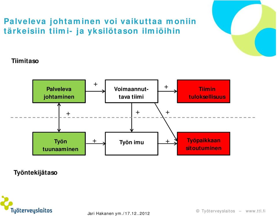 Voimaannuttava tiimi Tiimin tuloksellisuus Työn tuunaaminen