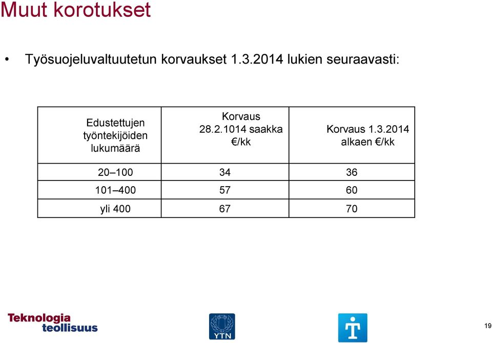 lukumäärä Korvaus 28.2.1014 saakka /kk Korvaus 1.3.