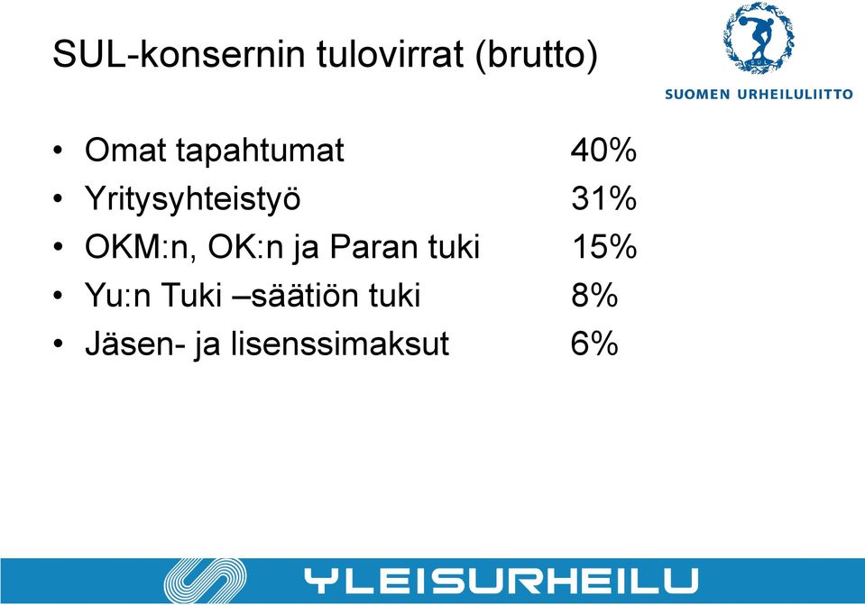 OKM:n, OK:n ja Paran tuki 15% Yu:n Tuki