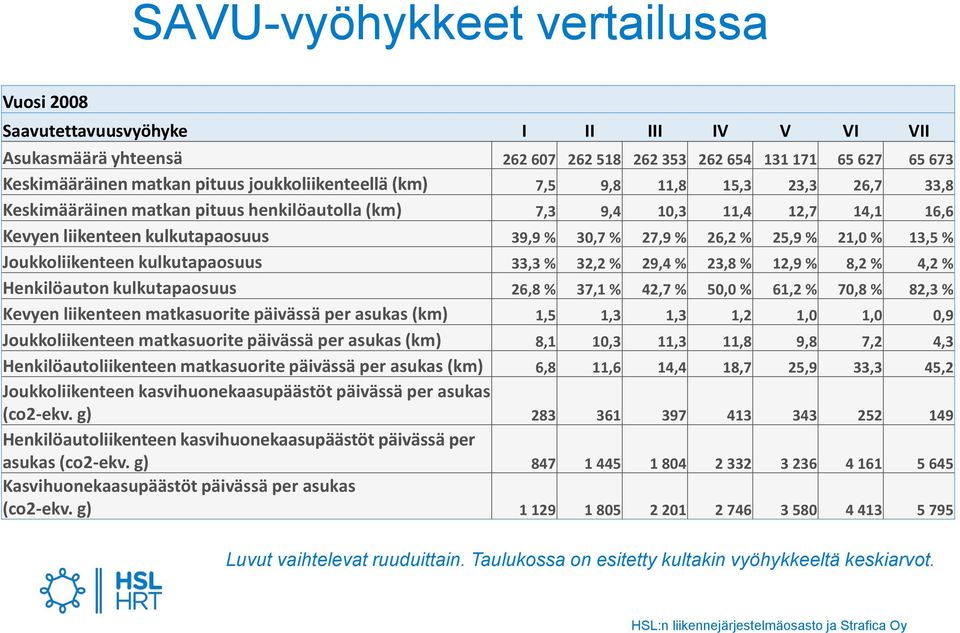 25,9 % 21,0 % 13,5 % Joukkoliikenteen kulkutapaosuus 33,3 % 32,2 % 29,4 % 23,8 % 12,9 % 8,2 % 4,2 % Henkilöauton kulkutapaosuus 26,8 % 37,1 % 42,7 % 50,0 % 61,2 % 70,8 % 82,3 % Kevyen liikenteen