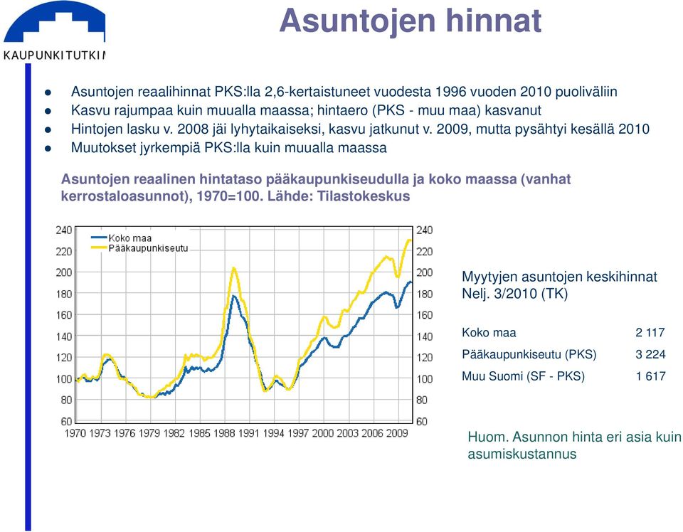 2009, mutta pysähtyi kesällä 2010 Muutokset jyrkempiä PKS:lla kuin muualla maassa Asuntojen reaalinen hintataso pääkaupunkiseudulla ja koko maassa