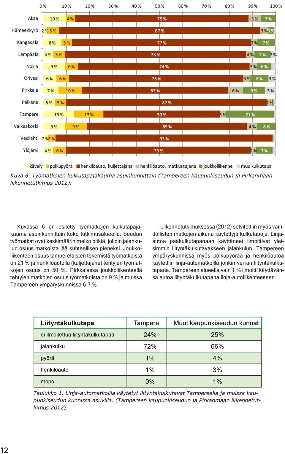 Joukkoliikenteen osuus tamperelaisten tekemistä työmatkoista on 21 % ja henkilöautolla (kuljettajana) tehtyjen työmatkojen osuus on 50 %.