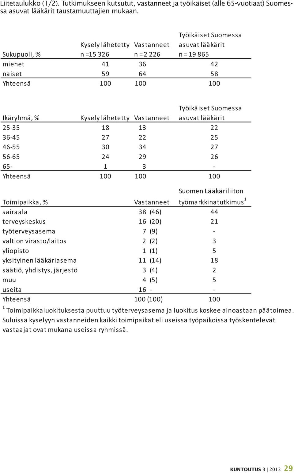 Vastanneet Työikäiset Suomessa asuvat lääkärit 25 35 18 13 22 36 45 27 22 25 46 55 30 34 27 56 65 24 29 26 65 1 3 Yhteensä 100 100 100 Suomen Lääkäriliiton Toimipaikka, % Vastanneet