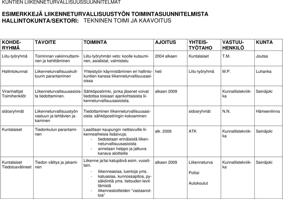 Joutsa Hallintokunnat llisuuskulttuurin parantaminen Yhteistyön käynnistäminen eri hallintokuntien kanssa liikenneturvallisuusasioissa heti Liitu-työryhmä M.P.