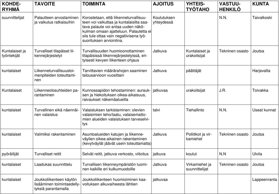 N. Taivalkoski ja työntekijät Turvalliset tilapäiset liikennejärjestelyt Turvallisuuden huomioonottaminen tilapäisissä liikennejärjestelyissä, erityisesti kevyen liikenteen ohjaus ja