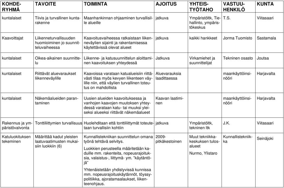 Tuomisto Sastamala Oikea-aikainen suunnittelu Liikenne- ja katusuunnittelun aloittaminen kaavoituksen yhteydessä Virkamiehet ja Riittävät aluevaraukset liikenneväylille Kaavoissa varataan