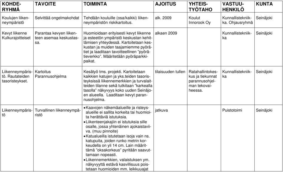 Kartoitetaan keskustan ja muiden taajamiemme pyörätiet ja laaditaan tavoitteellinen pyörätieverkko. Määritetään pyöräparkkipaikat. alkaen 2009 Liikenneympäristö. Rautateiden tasoristeykset.