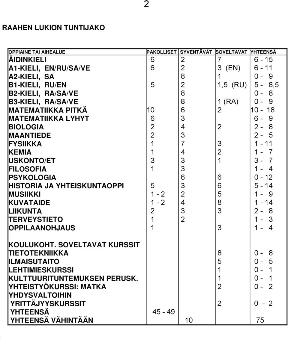 8 0-8 B3-KIELI, RA/SA/VE 8 1 (RA) 0-9 MATEMATIIKKA PITKÄ 10 6 2 10-18 MATEMATIIKKA LYHYT 6 3 6-9 BIOLOGIA 2 4 2 2-8 MAANTIEDE 2 3 2-5 FYSIIKKA 1 7 3 1-11 KEMIA 1 4 2 1-7 USKONTO/ET 3 3 1 3-7