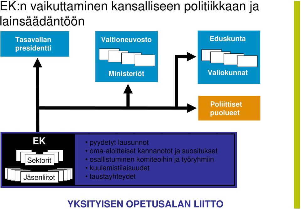 puolueet EK Sektorit Jäsenliitot pyydetyt lausunnot oma-aloitteiset kannanotot