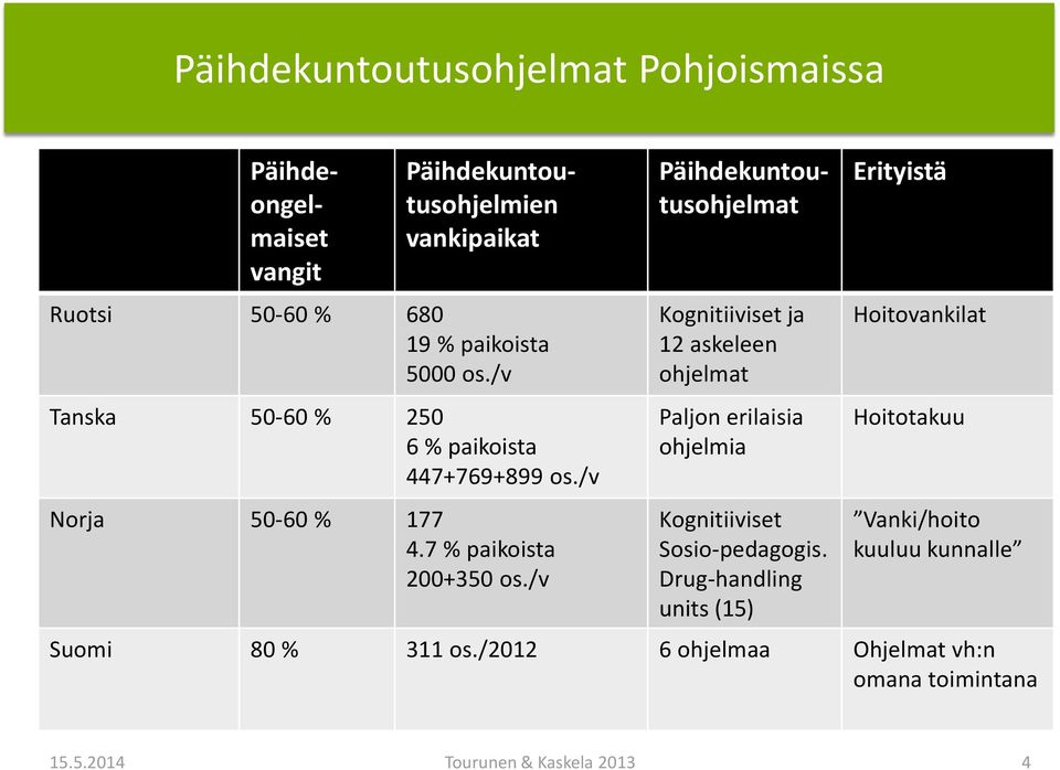 /v Päihdekuntoutusohjelmat Kognitiiviset ja 12 askeleen ohjelmat Paljon erilaisia ohjelmia Kognitiiviset Sosio-pedagogis.