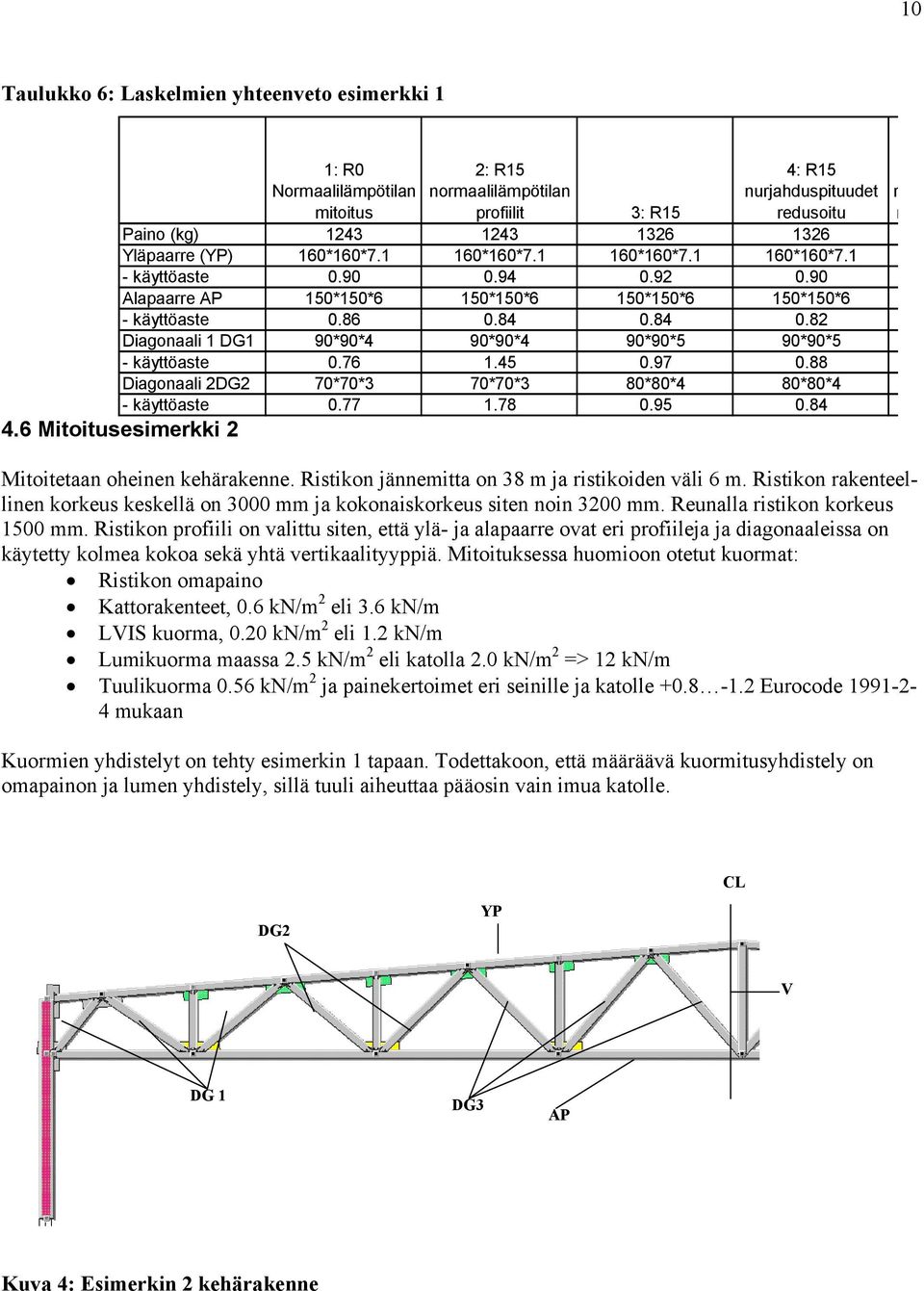 84 0.82 Diagonaali 1 DG1 90*90*4 90*90*4 90*90*5 90*90*5 - käyttöaste 0.76 1.45 0.97 0.88 Diagonaali 2DG2 70*70*3 70*70*3 80*80*4 80*80*4 - käyttöaste 0.77 1.78 0.95 0.84 4.