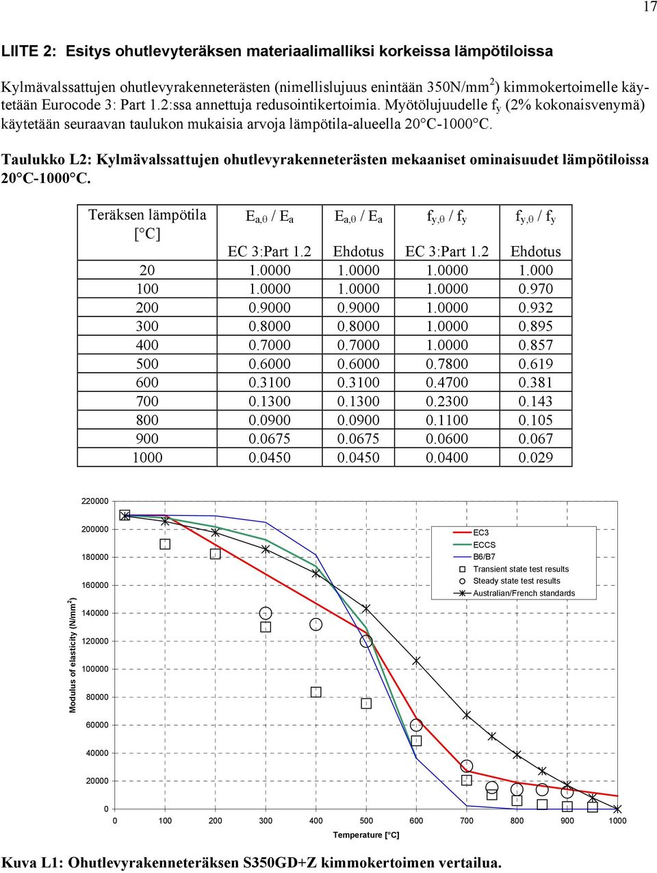 Taulukko L2: Kylmävalssattujen ohutlevyrakenneterästen mekaaniset ominaisuudet lämpötiloissa 20 C-1000 C. Teräksen lämpötila [ C] E a,θ / E a E a,θ / E a f y,θ / f y f y,θ / f y EC 3:Part 1.