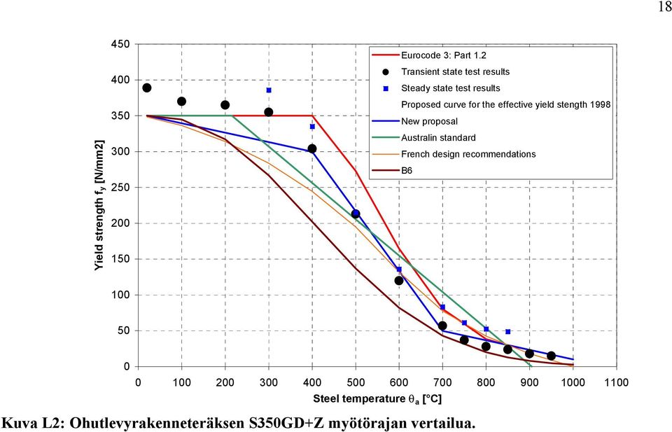stength 1998 New proposal Australin standard French design recommendations B6 100 50 0 0 100 200