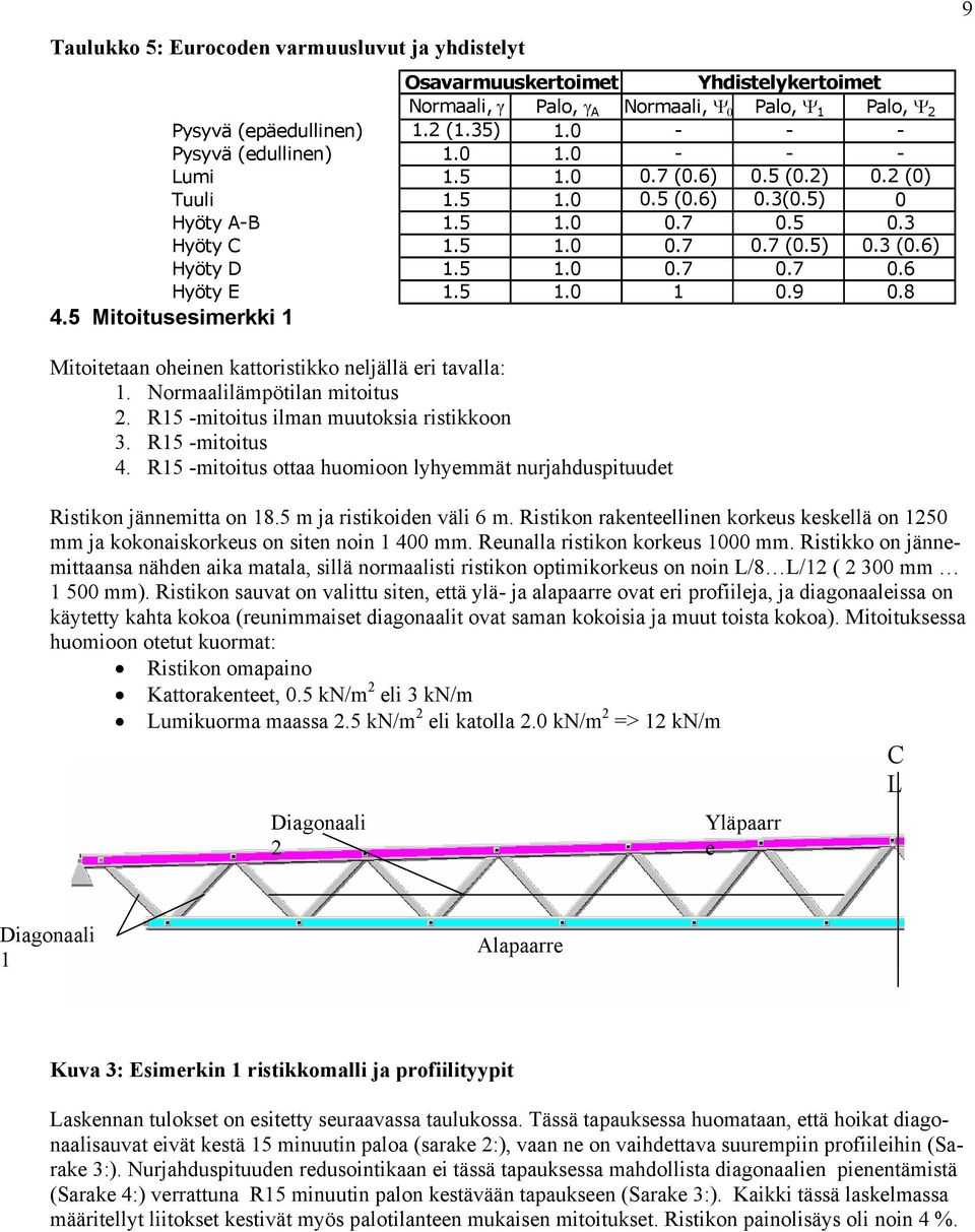 5 1.0 0.7 0.7 0.6 Hyöty E 1.5 1.0 1 0.9 0.8 4.5 Mitoitusesimerkki 1 9 Mitoitetaan oheinen kattoristikko neljällä eri tavalla: 1. Normaalilämpötilan mitoitus 2.