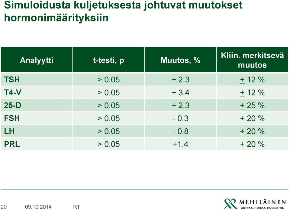 05 + 2.3 + 12 % T4-V > 0.05 + 3.4 + 12 % 25-D > 0.05 + 2.3 + 25 % FSH > 0.