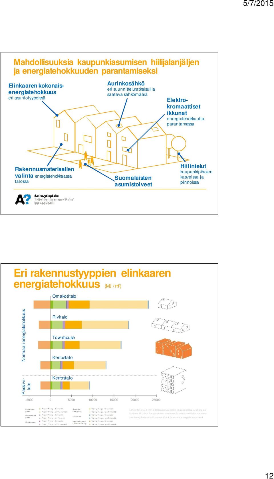 pinnoissa Eri rakennustyyppien elinkaaren energiatehokkuus (MJ / m 2 ) Omakotitalo Normaalienergiatehokkuus Rivitalo Townhouse Kerrostalo Passiivitalo Kerrostalo Lähde: Takano, A.