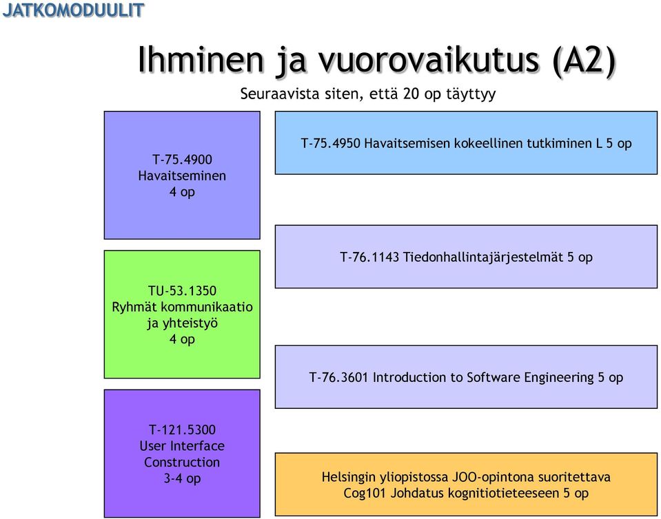 1143 Tiedonhallintajärjestelmät TU-53.1350 Ryhmät kommunikaatio ja yhteistyö T-76.