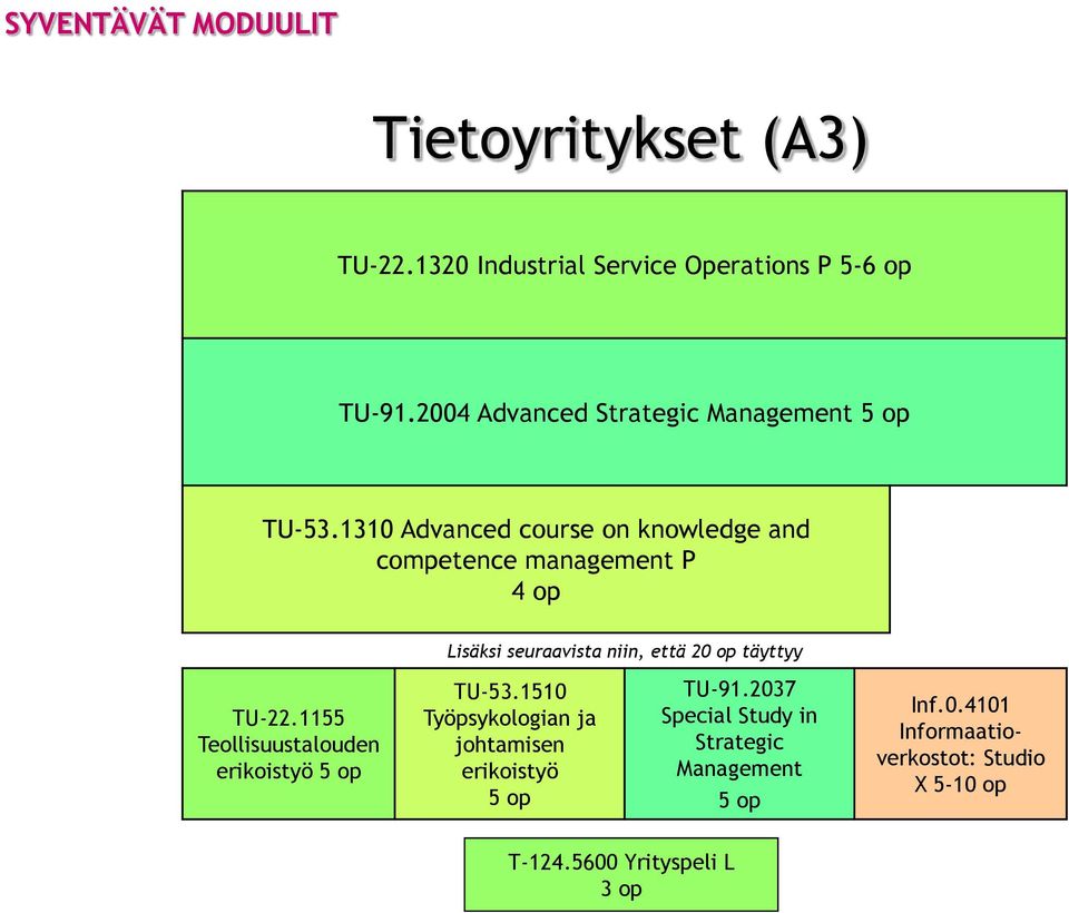 1310 Advanced course on knowledge and competence management P Lisäksi seuraavista niin, että 20 op täyttyy TU-22.