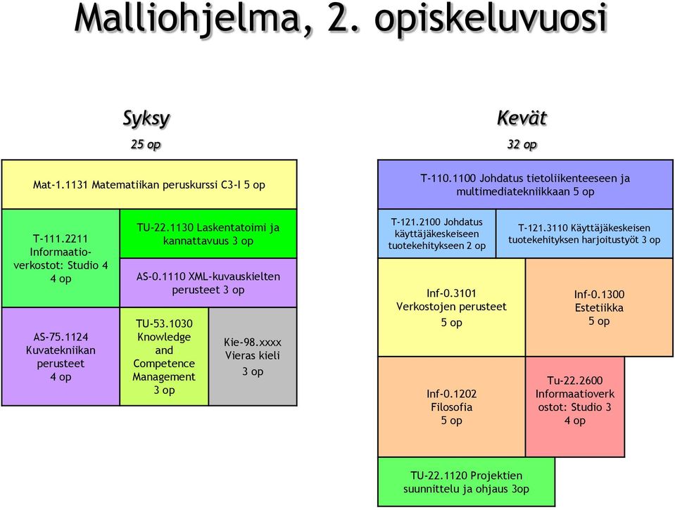 1030 Knowledge and Competence Management Kie-98.xxxx Vieras kieli T-121.2100 Johdatus käyttäjäkeskeiseen tuotekehitykseen 2 op Inf-0.3101 Verkostojen perusteet Inf-0.