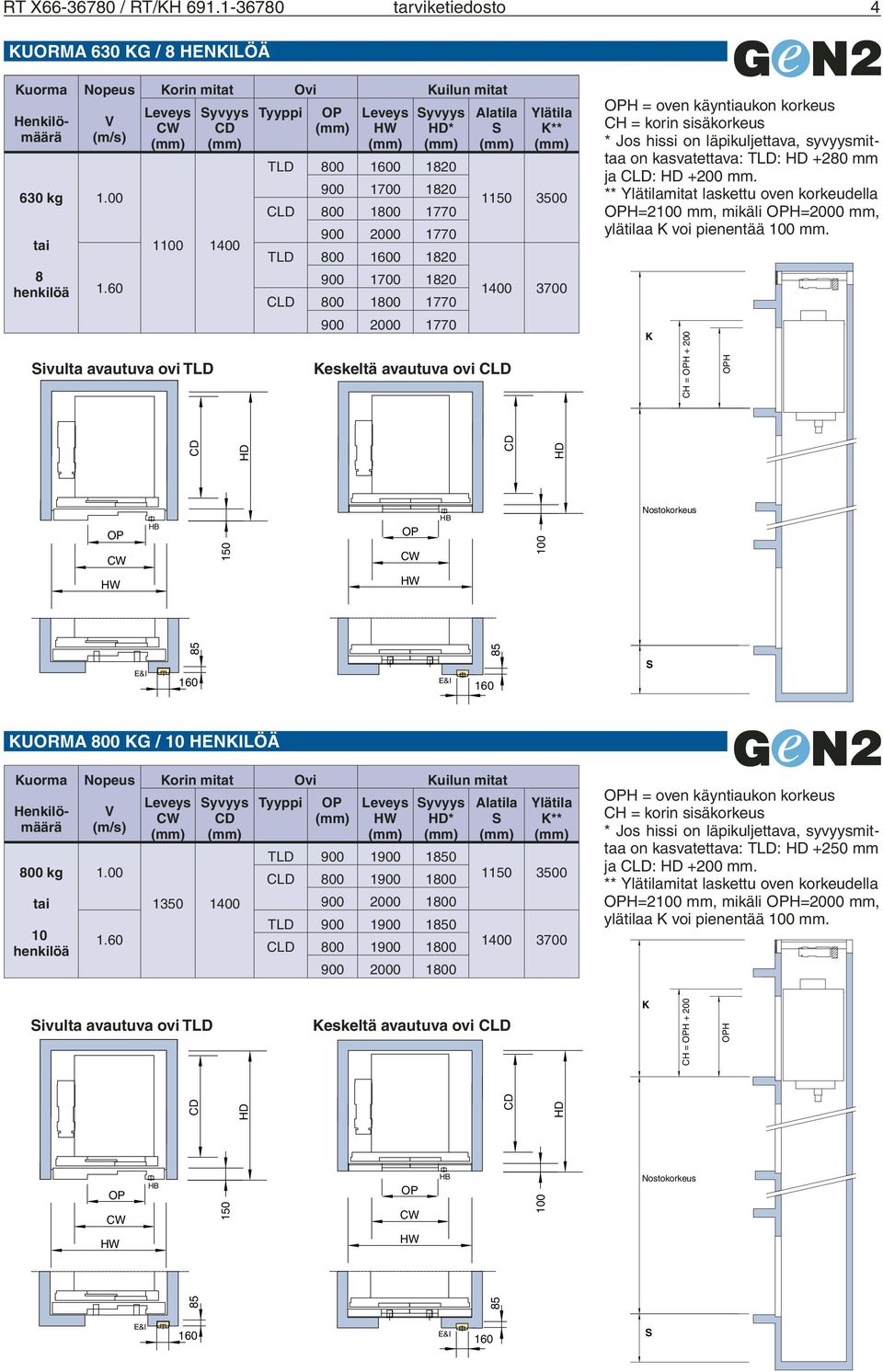1820 900 1700 1820 CLD 800 1800 1770 900 2000 1770 eskeltä avautuva ovi CLD ** H = oven käyntiaukon korkeus on kasvatettava: TLD: +280 mm ja CLD: +200 mm.