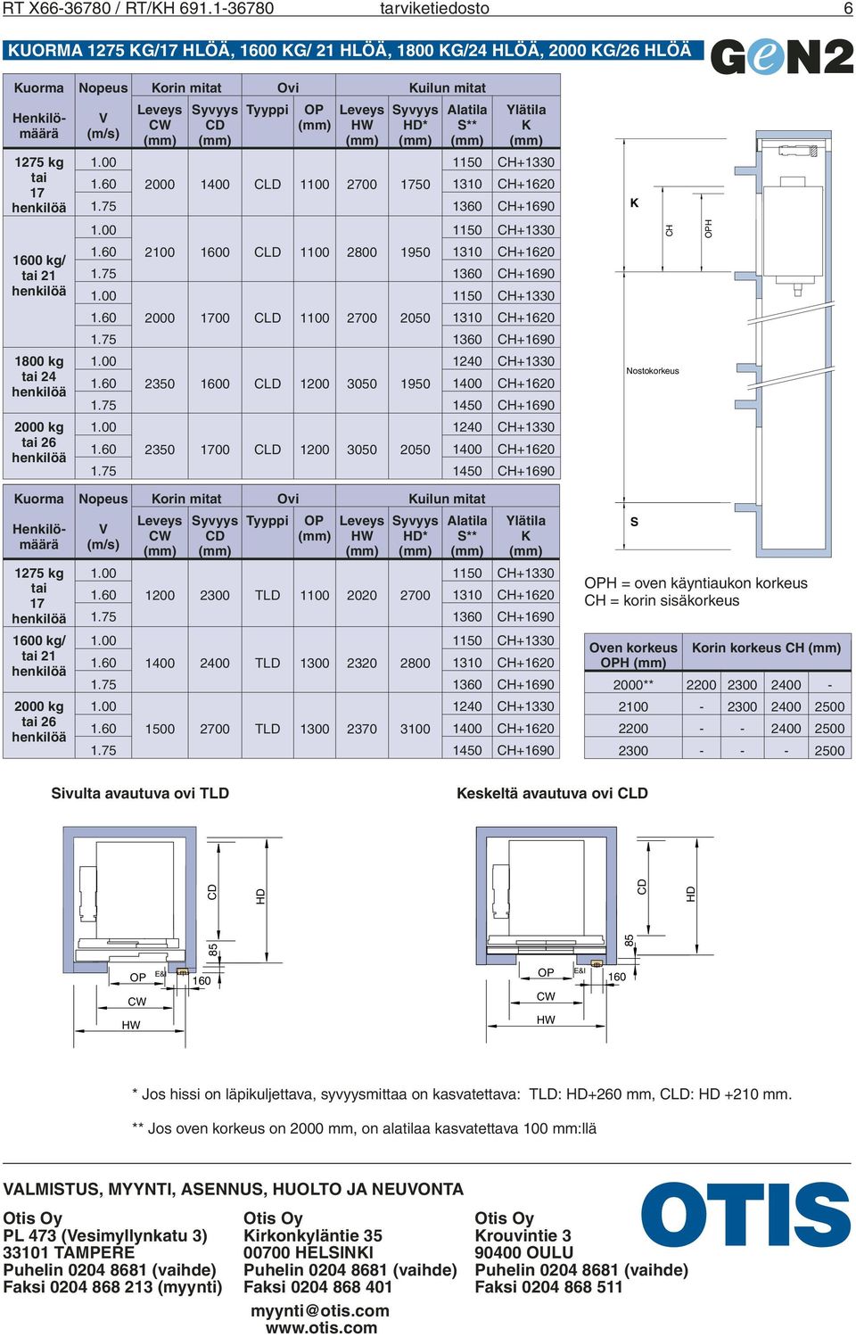 CLD 1 2800 1950 1310 CH+1620 2000 1700 CLD 1 2700 2050 1310 CH+1620 1800 kg 24 1240 CH+1330 2350 0 CLD 1200 3050 1950 1400 CH+1620 1.