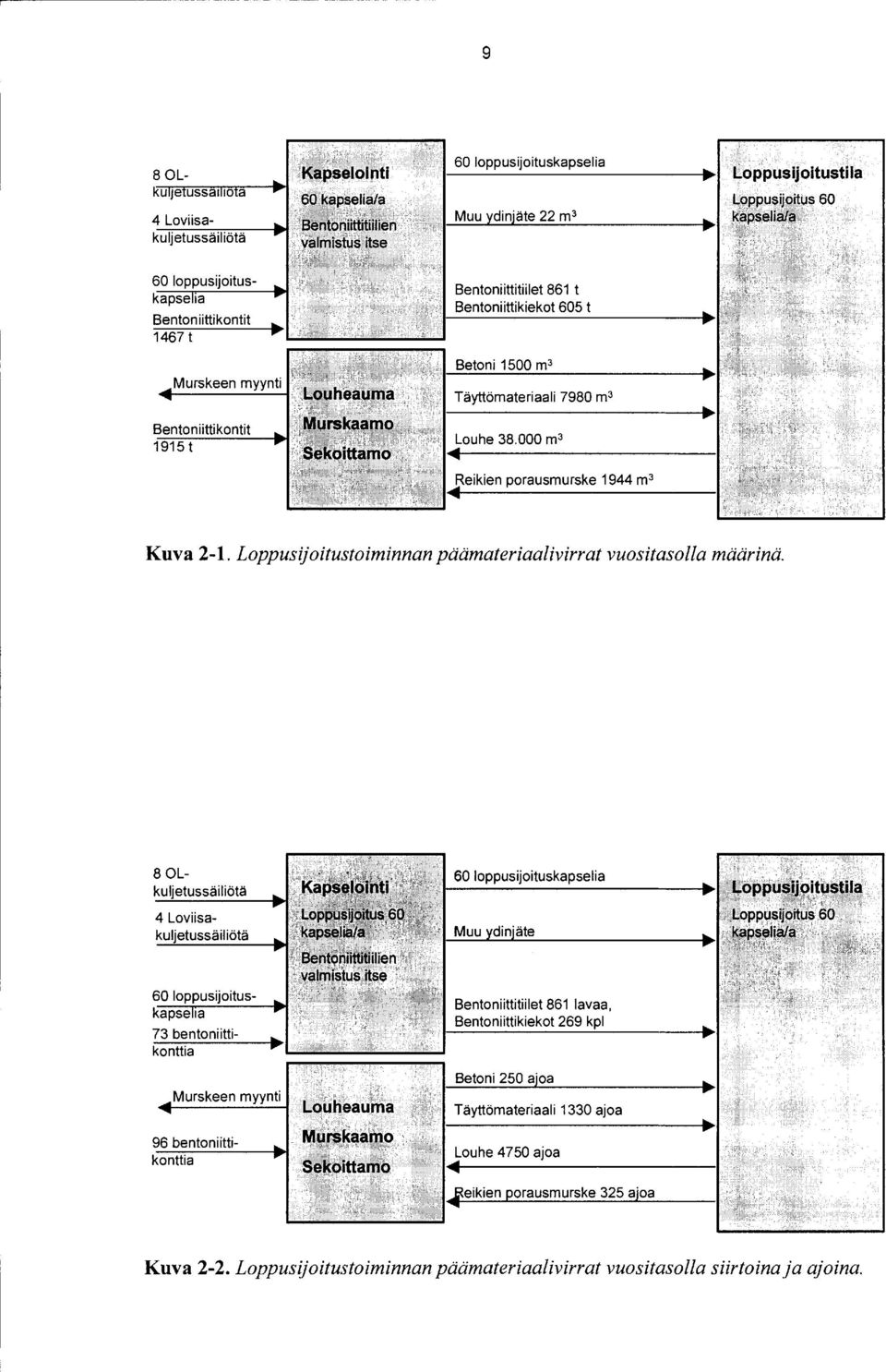 000 m 3 Reikien porausmurske 1944 m 3 Kuva 2-1. Loppusijoitustoiminnan päämateriaalivirrat vuositasolla määrinä.