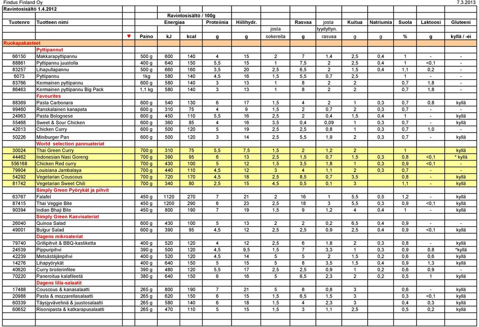 0,4 1 <0,1-83257 Lihapullapannu 500 g 660 160 3,5 20 2,5 6,5 2 1,5 0,4 1,1 0,2-6073 Pyttipannu 1kg 580 140 4,5 16 1,5 5,5 0,7 2,5 1 - - 83766 Kermainen pyttipannu 600 g 580 140 3 13 1 8 2 2 0,7