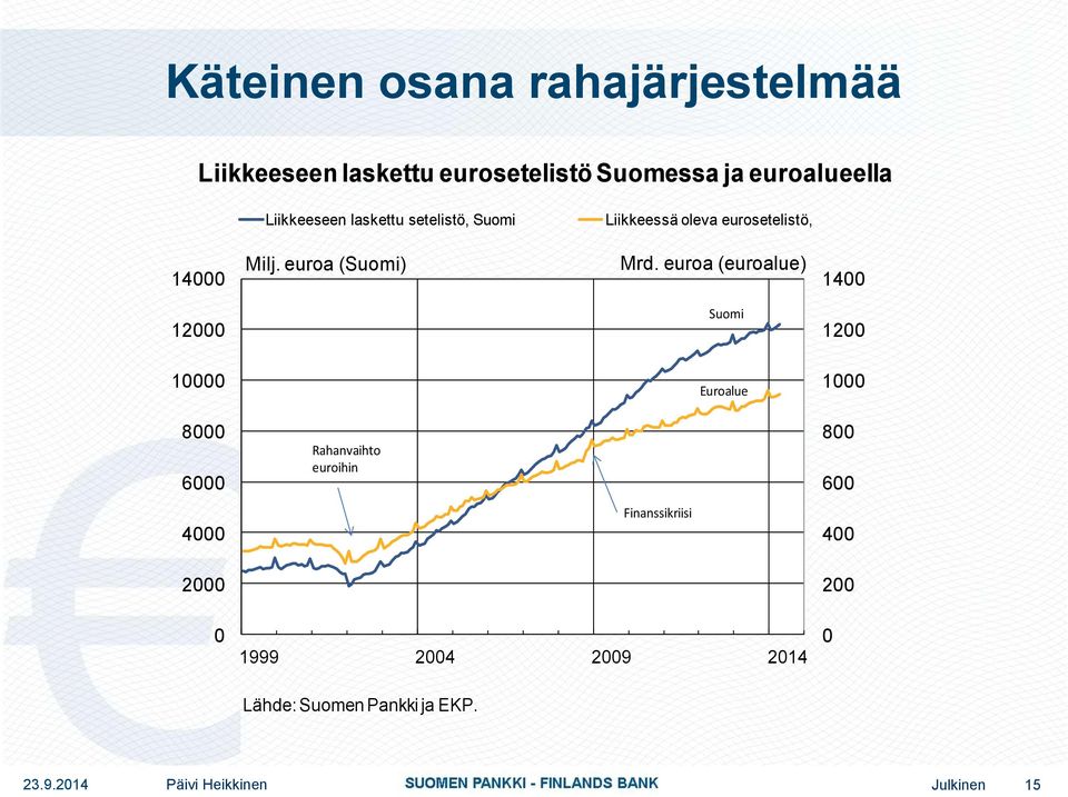 euroa (euroalue) 1400 12000 Suomi 1200 10000 Euroalue 1000 8000 6000 Rahanvaihto euroihin 800 600 4000