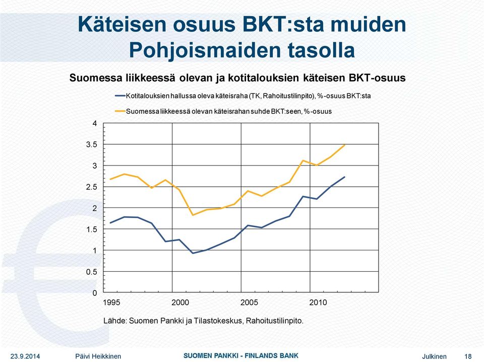 4 Suomessa liikkeessä olevan käteisrahan suhde BKT:seen, %-osuus 3.5 3 2.5 2 1.5 1 0.
