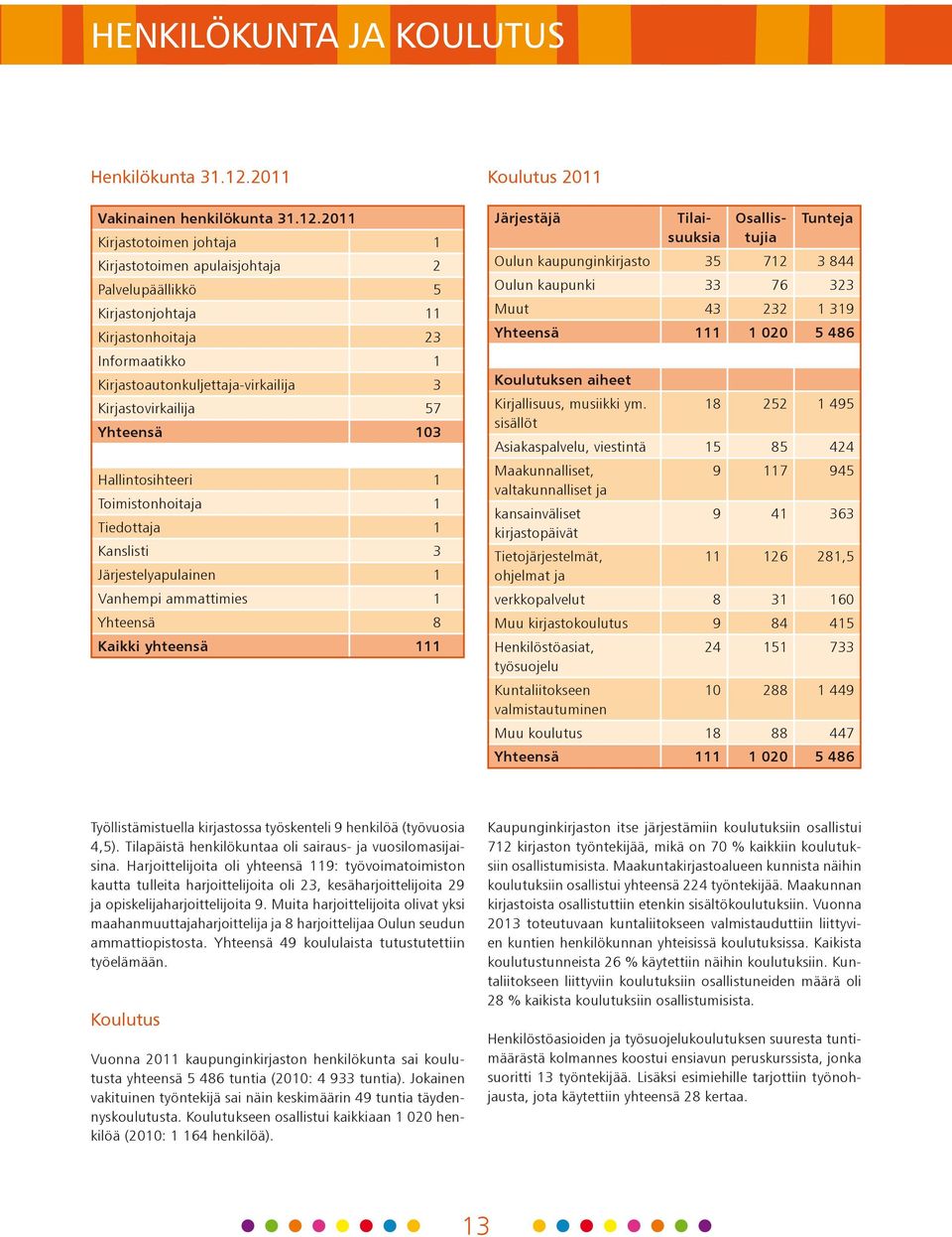 2011 Kirjastotoimen johtaja 1 Kirjastotoimen apulaisjohtaja 2 Palvelupäällikkö 5 Kirjastonjohtaja 11 Kirjastonhoitaja 23 Informaatikko 1 Kirjastoautonkuljettaja-virkailija 3 Kirjastovirkailija 57
