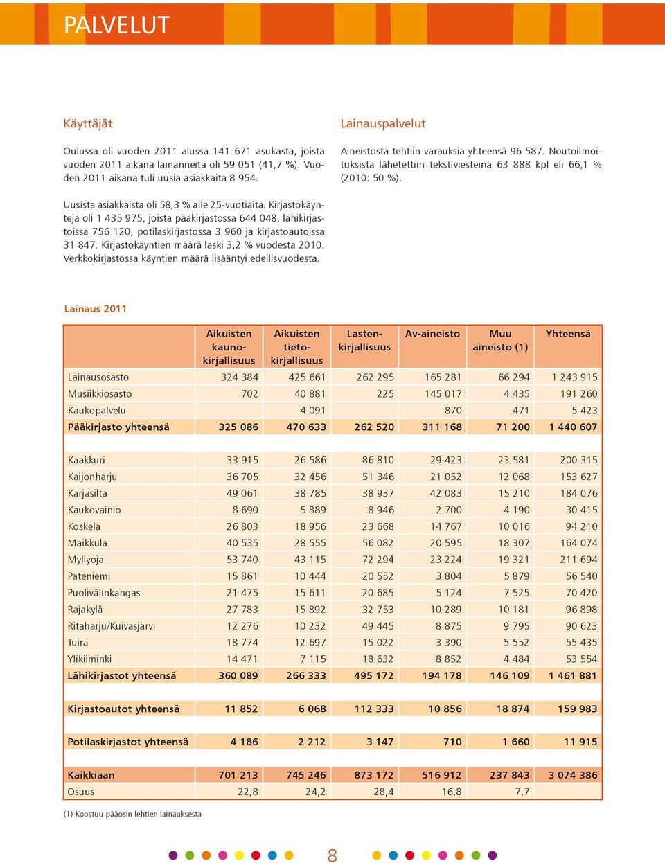 Kirjastokäyntejä oli 1 435 975, joista pääkirjastossa 644 048, lähikirjastoissa 756 120, potilaskirjastossa 3 960 ja kirjastoautoissa 31 847. Kirjastokäyntien määrä laski 3,2 % vuodesta 2010.