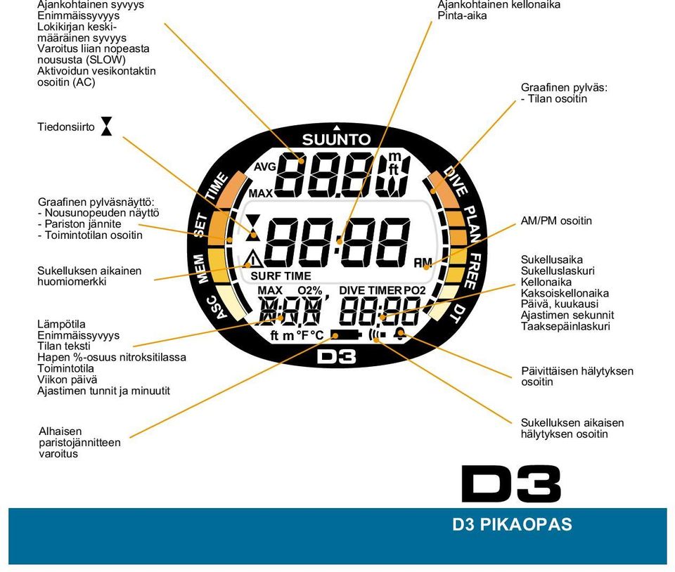 Lämpötila Enimmäissyvyys Tilan teksti Hapen %-osuus nitroksitilassa Toimintotila Viikon päivä jastimen tunnit ja minuutit SURF TIME MX O2% DIVE TIMER PO2 ft m F C Sukellusaika