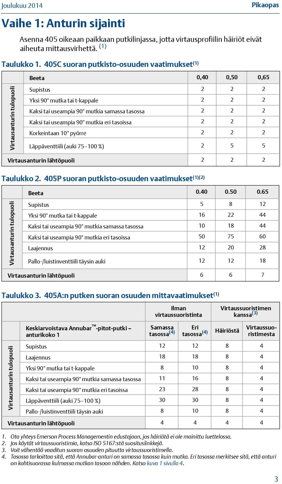 Kaksi tai useampia 90 mutkia eri tasoissa 2 2 2 Korkeintaan 10 pyörre 2 2 2 Läppäventtiili (auki 75 100 %) 2 5 5 Virtausanturin lähtöpuoli 2 2 2 Taulukko 2.