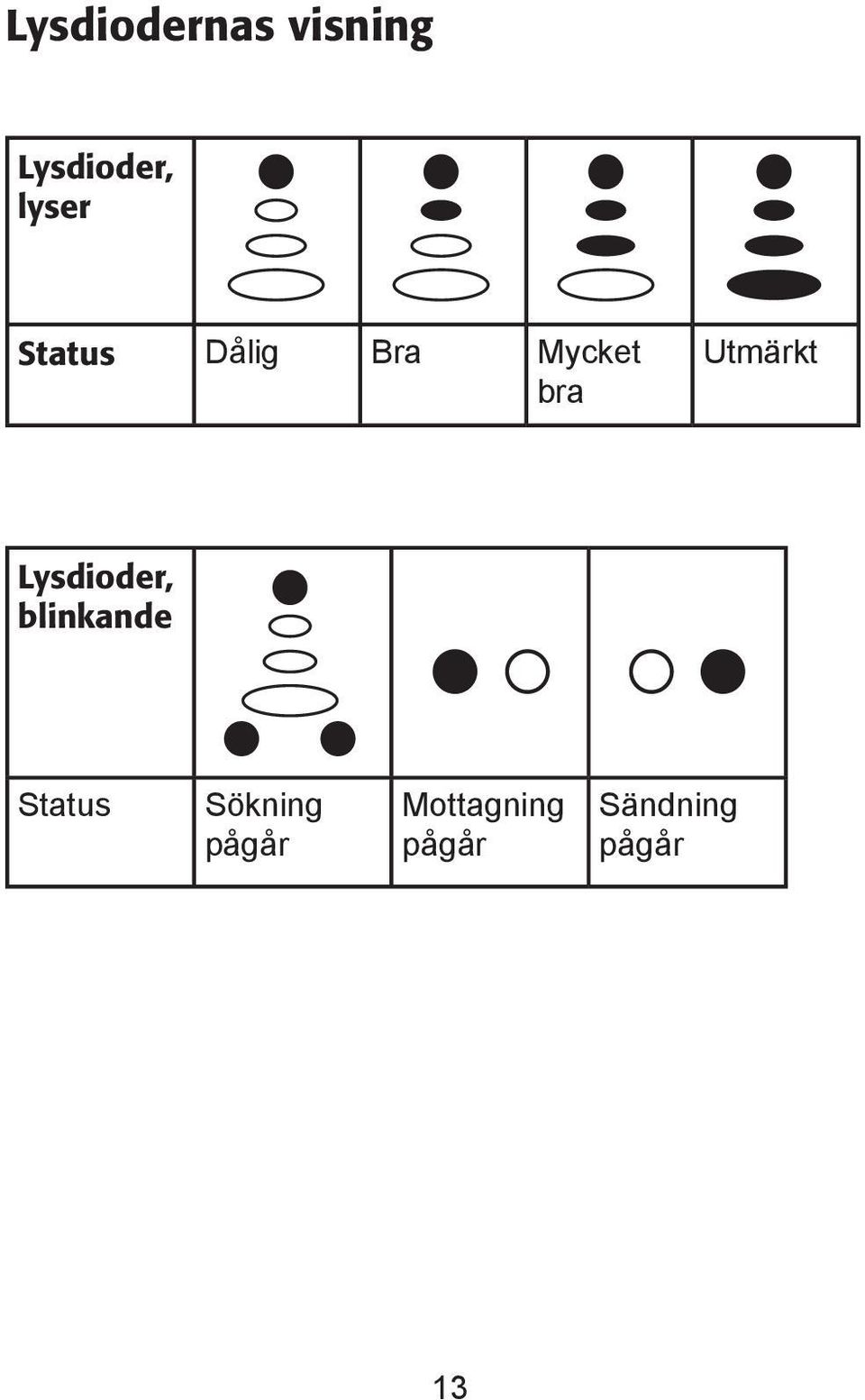 Lysdioder, blinkande Status Sökning