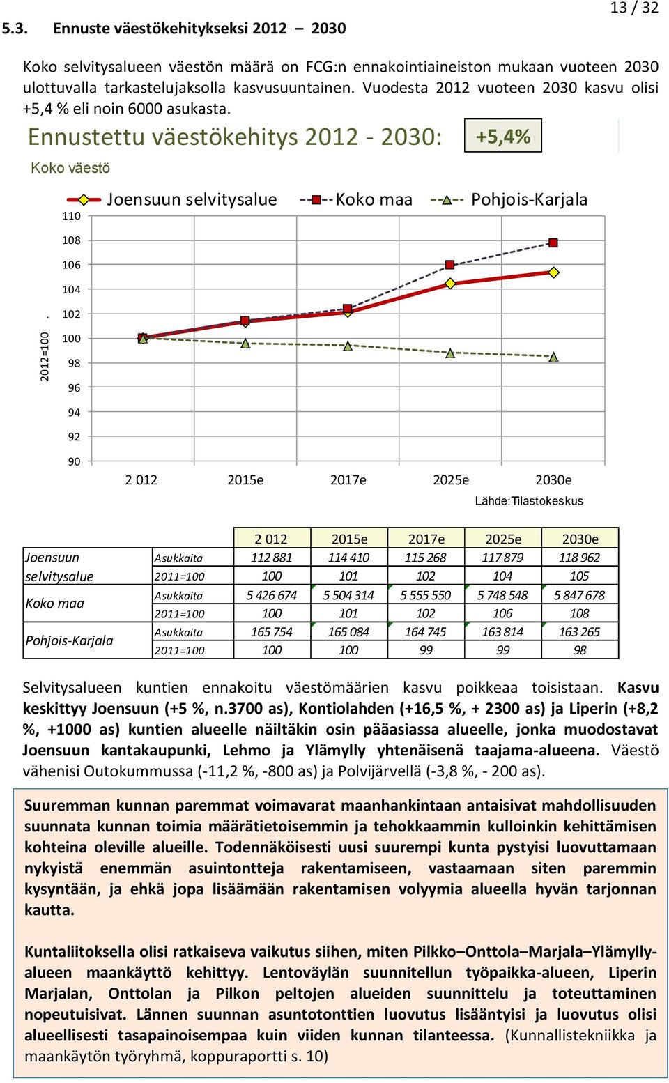 Ennustettu väestökehitys 2012-2030: +5,4% Koko väestö 110 108 106 104 102 Joensuun selvitysalue Koko maa Pohjois-Karjala 100 98 96 94 92 90 Joensuun selvitysalue Koko maa Pohjois-Karjala 2 012 2015e