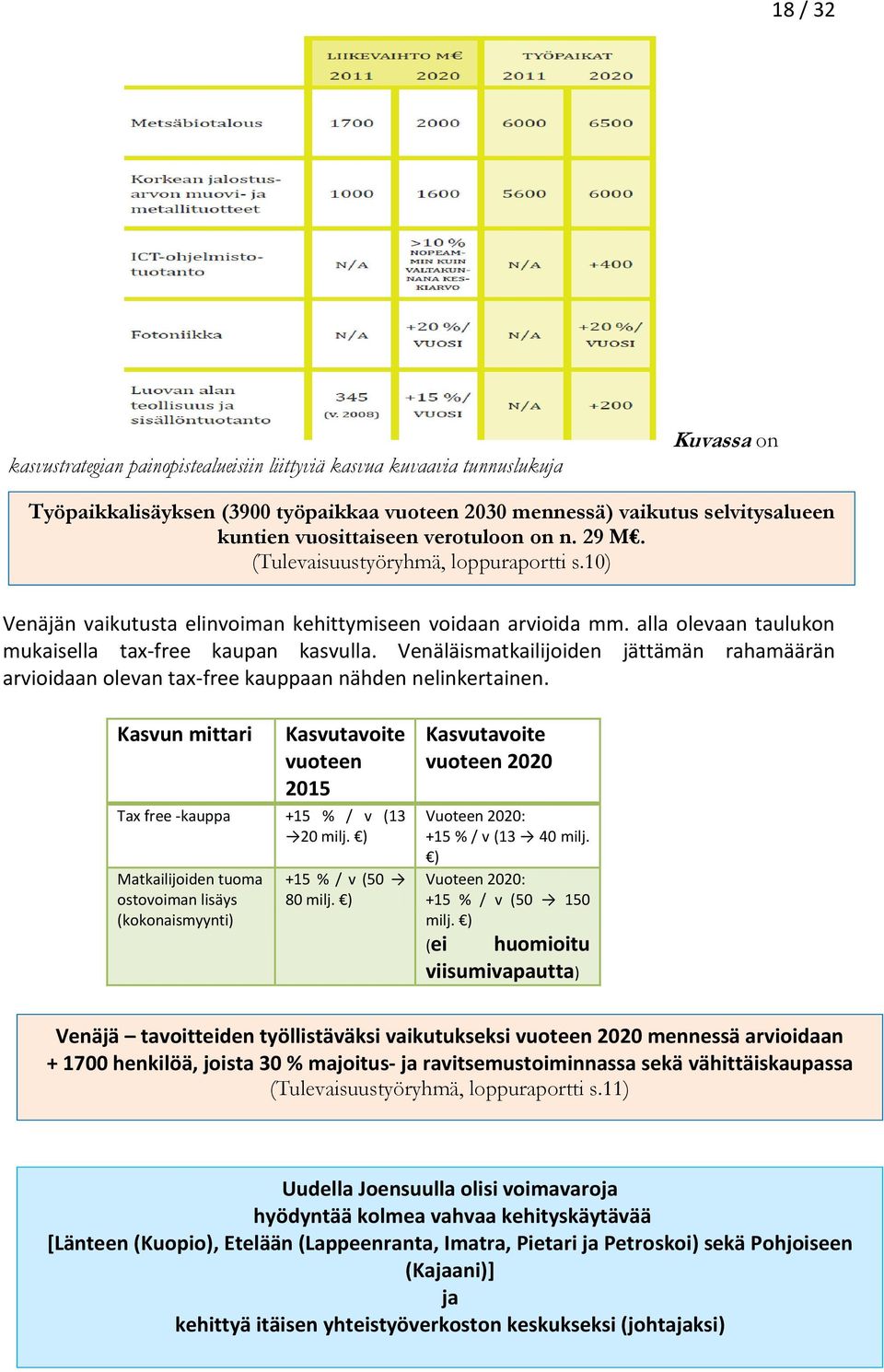 Venäläismatkailijoiden jättämän rahamäärän arvioidaan olevan tax-free kauppaan nähden nelinkertainen. Kasvun mittari Kasvutavoite vuoteen 2015 Tax free -kauppa +15 % / v (13 20 milj.