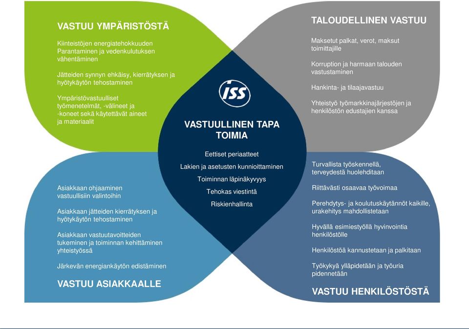 vastuutavoitteiden tukeminen ja toiminnan kehittäminen yhteistyössä Järkevän energiankäytön edistäminen VASTUU ASIAKKAALLE VASTUULLINEN TAPA TOIMIA Eettiset periaatteet Lakien ja asetusten