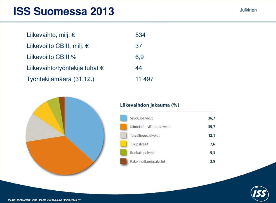 37 Liikevoitto CBIII % 6,9