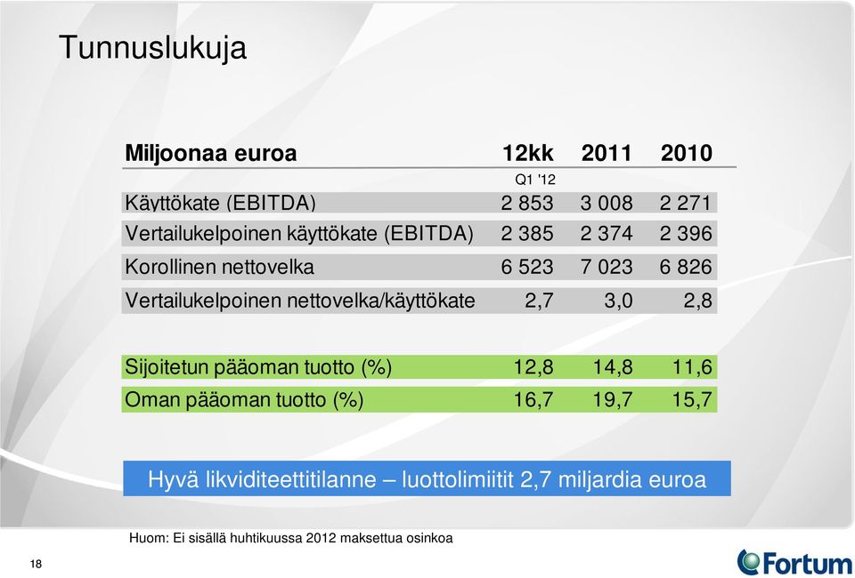 nettovelka/käyttökate 2,7 3,0 2,8 Sijoitetun pääoman tuotto (%) 12,8 14,8 11,6 Oman pääoman tuotto (%) 16,7