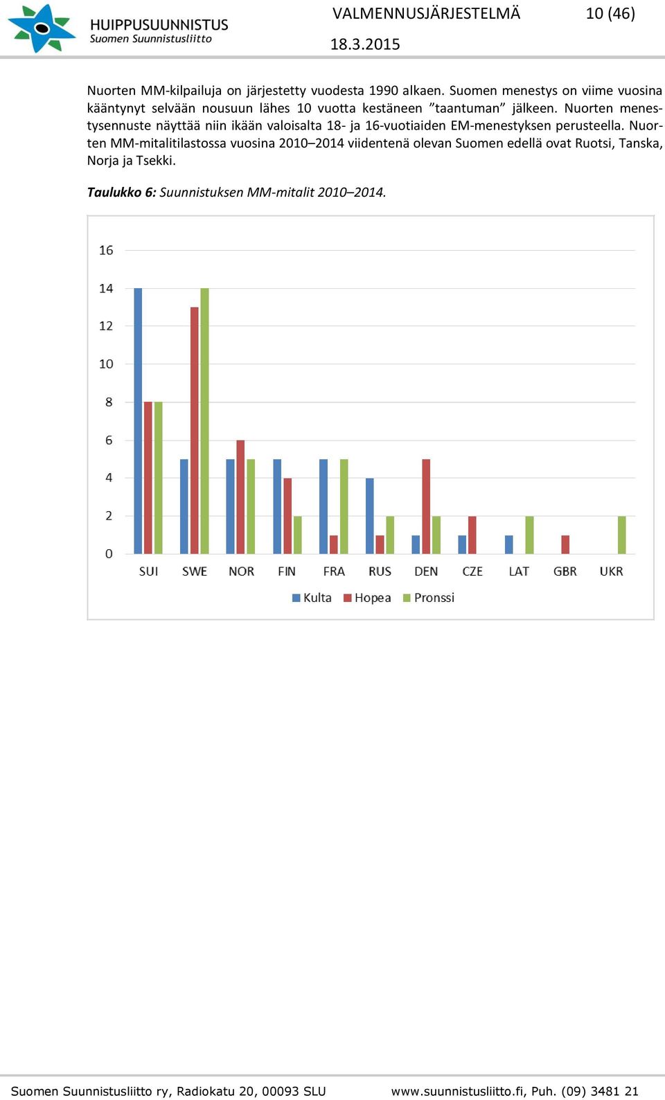 Nuorten menestysennuste näyttää niin ikään valoisalta 18- ja 16-vuotiaiden EM-menestyksen perusteella.