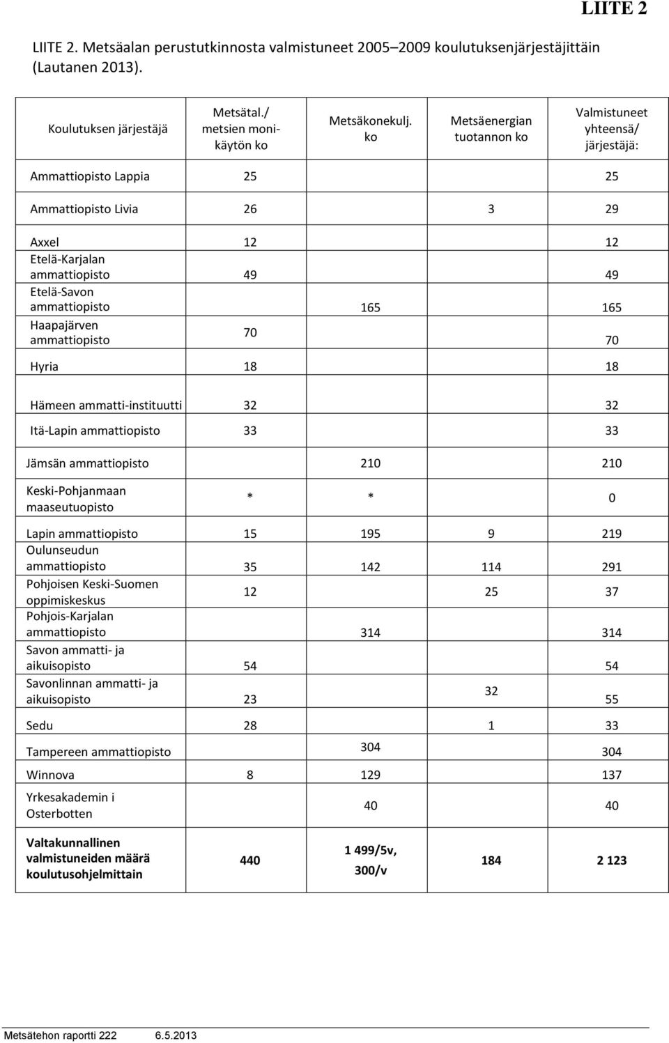 165 Haapajärven 70 ammattiopisto 70 Hyria 18 18 Hämeen ammatti-instituutti 32 32 Itä-Lapin ammattiopisto 33 33 Jämsän ammattiopisto 210 210 Keski-Pohjanmaan maaseutuopisto * * 0 Lapin ammattiopisto