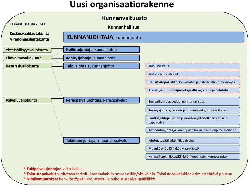 Henkilöstöpäällikkö, henkilöstö- ja palkkahallinto, työsuojelu Ateria- ja puhdistuspalvelupäällikkö, ateria ja puhdistus Sosiaalijohtaja, sosiaalinen turvallisuus Terveysjohtaja, terveys ja