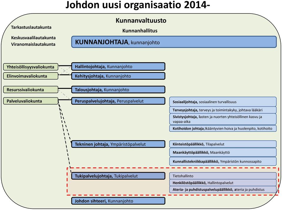 Terveysjohtaja, terveys ja toimintakyky, johtava lääkäri Sivistysjohtaja, lasten ja nuorten yhteisöllinen kasvu ja vapaa-aika Kotihoidon johtaja,ikääntyvien hoiva ja huolenpito, kotihoito Tekninen