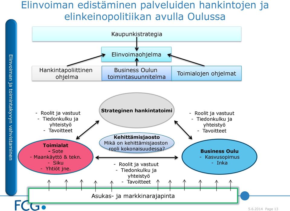 Elinvoimaohjelma Business Oulun toimintasuunnitelma Strateginen hankintatoimi Kehittämisjaosto Mikä on kehittämisjaoston rooli kokonaisuudessa?