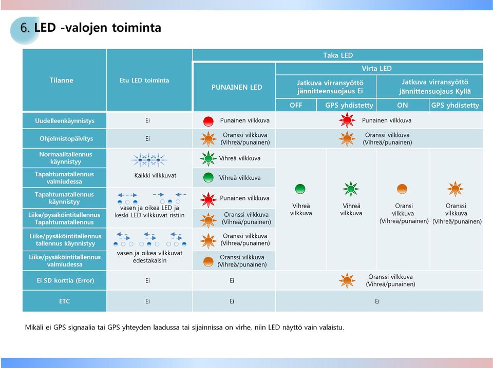 vilkkuva Tapahtumatallennus valmiudessa Kaikki vilkkuvat Vihreä vilkkuva Tapahtumatallennus käynnistyy Liike/pysäköintitallennus Tapahtumatallennus vasen ja oikea LED ja keski LED vilkkuvat ristiin