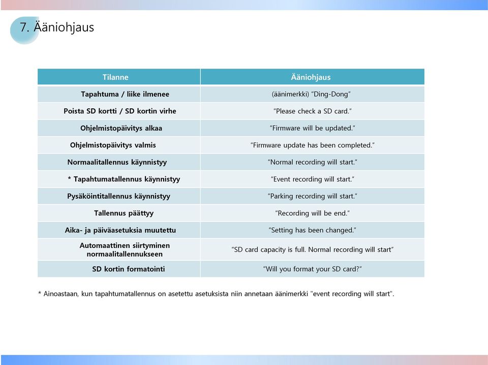 Pysäköintitallennus käynnistyy Tallennus päättyy Aika- ja päiväasetuksia muutettu Automaattinen siirtyminen normaalitallennukseen SD kortin formatointi Parking recording will start.