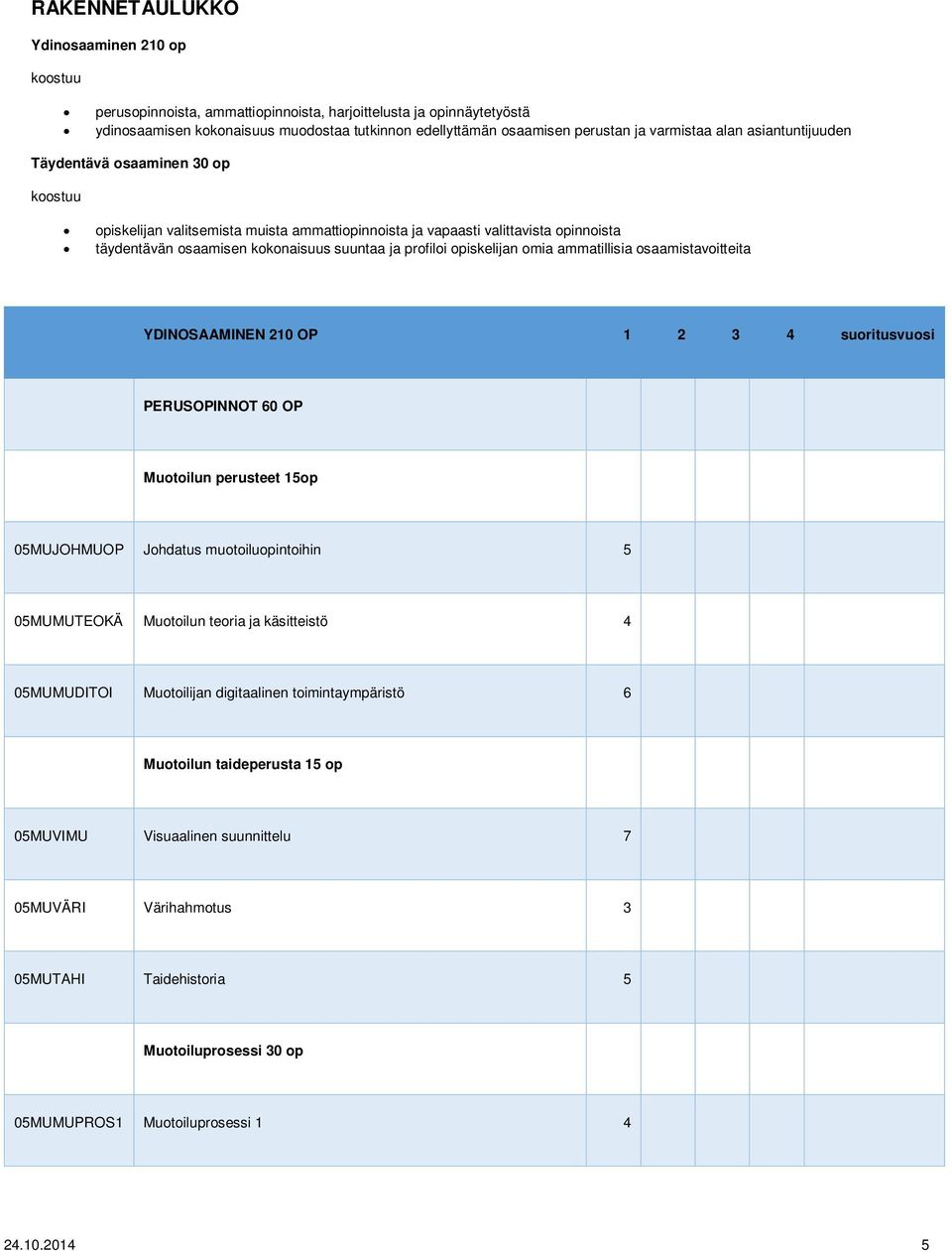 profiloi opiskelijan omia ammatillisia osaamistavoitteita YDINOSAAMINEN 210 OP 1 2 3 4 suoritusvuosi PERUSOPINNOT 60 OP Muotoilun perusteet 15op 05MUJOHMUOP Johdatus muotoiluopintoihin 5 05MUMUTEOKÄ